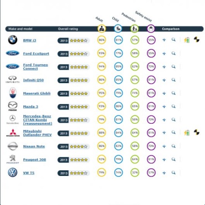 Cele mai bune noi mașini sigure, bazate pe euroncap teste de impact