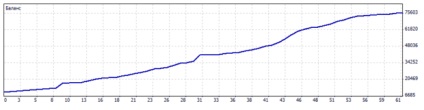 Cel mai bun consultant pentru overclocking-ul unui depozit, un ban bancar - secretele tranzacționării în valută