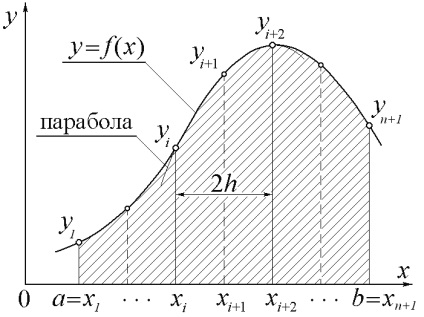 Metoda parabolelor (metoda Simpson), lucrări gratuite de curs, eseuri și teze