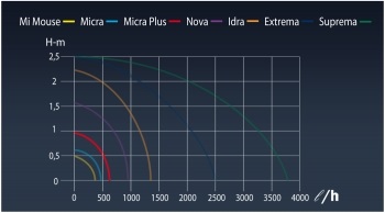 Micra plus - többfunkciós szivattyúk - tavak és szökőkutak