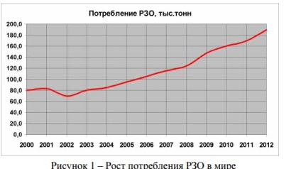 A monopólium Kína ritka földfémek, vagy miért szinte az összes áru - a cnr és a hely Oroszországban