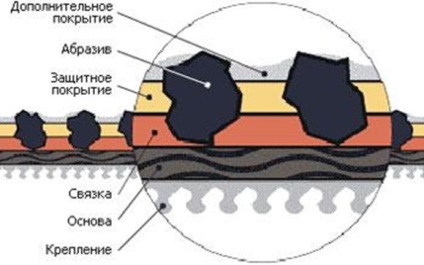 Tipuri de granule de tip sandpaper