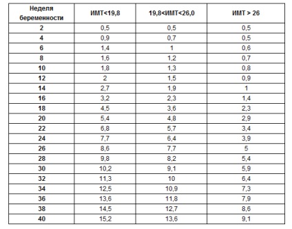 Normă de creștere în greutate în timpul sarcinii pe săptămână