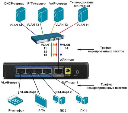 Cunoștințe, prelegere, caracteristici ale firewall-urilor și routerelor d-link