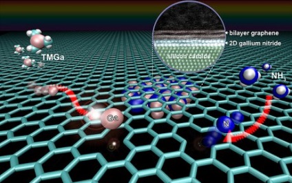 Un material nou, bazat pe grafen, promite un salt în dezvoltarea semiconductorilor,