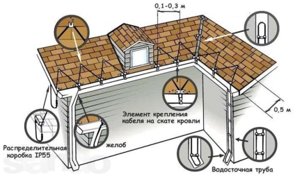 Încălzirea acoperișului se luptă cu zăpadă și gheață