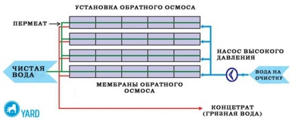 Osmoza inversă, confortul de serviciu al casei tale în mâinile tale