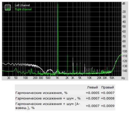 Revizuirea și testarea cărții de sunet asus xonar essence st