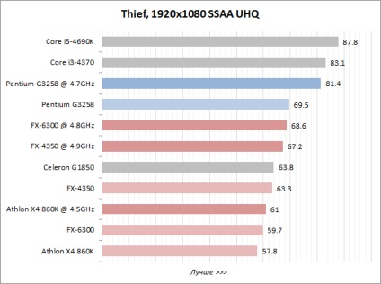 Revizuirea procesoarelor necostisitoare pentru overclocking testul a patru modele