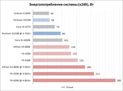 Revizuirea procesoarelor necostisitoare pentru overclocking testul a patru modele