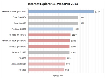 Revizuirea procesoarelor necostisitoare pentru overclocking testul a patru modele