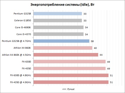 Áttekintés az olcsó processzorok overclocking a vizsgálat négy modell