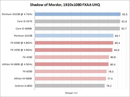 Revizuirea procesoarelor necostisitoare pentru overclocking testul a patru modele