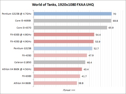 Revizuirea procesoarelor necostisitoare pentru overclocking testul a patru modele