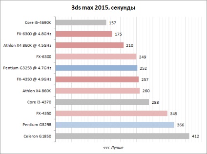 Revizuirea procesoarelor necostisitoare pentru overclocking testul a patru modele