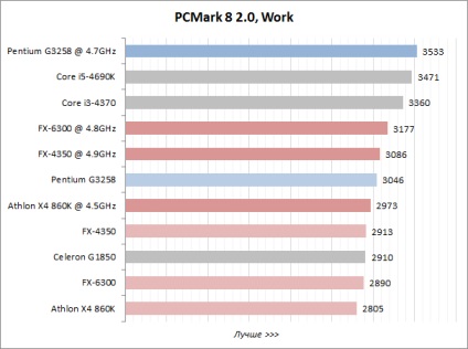 Revizuirea procesoarelor necostisitoare pentru overclocking testul a patru modele