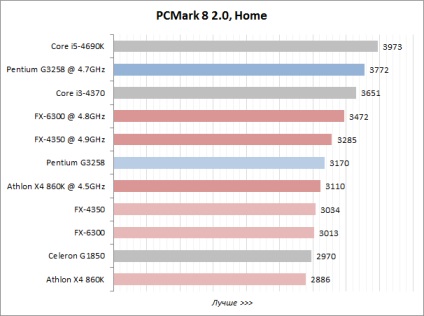 Revizuirea procesoarelor necostisitoare pentru overclocking testul a patru modele