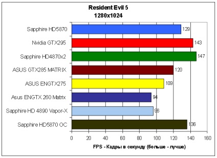 Prezentare generală a safirului hd5870