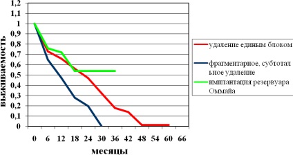 Ommaya, eliminarea subtotală