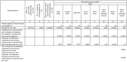 La calcularea fondurilor care iau în considerare utilizarea indicatorilor de preț predictiv în construcții, legislație