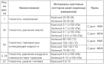 Controale și dispozitive de comandă pentru uleiuri auto