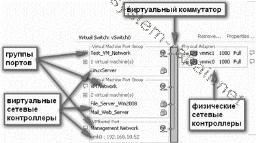 Essentials din rețeaua esx (i), obiecte de rețea virtuală, totul despre repararea și configurarea calculatorului