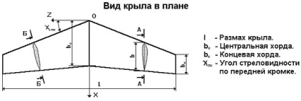 Parametrii de bază care caracterizează forma aripii, parapanta