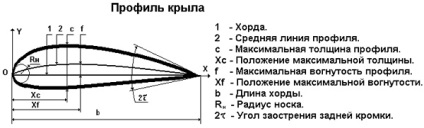 Parametrii de bază care caracterizează forma aripii, parapanta