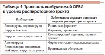 Infecții virale respiratorii acute la copii, posibilități moderne de utilizare a homeopatelor