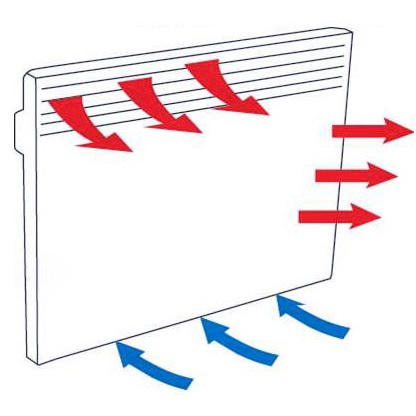 Încălzirea casei cu convectoare electrice