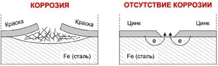 Corpul zincat opel omega b