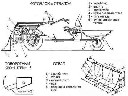 Lama pentru motoblock cu instrucțiuni de fotografie video pentru mâini