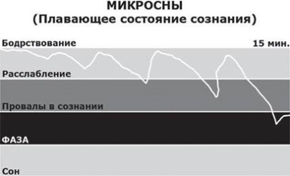 Starea plutitoare de conștiință (microsleep sau imitație de trezire)