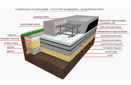 Plate fundație cu propriile mâini pas cu pas instrucțiuni cum să o facă în mod corespunzător, argumente pro și contra