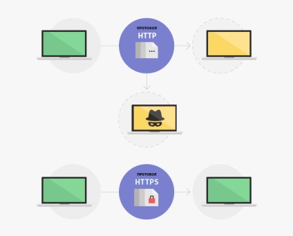 Conectați SSL și setați https