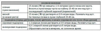 Furajarea strugurilor în primăvară cu îngrășăminte minerale