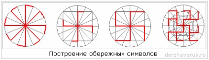 Crearea simbolurilor de pază (sistem circular) - Power Rus