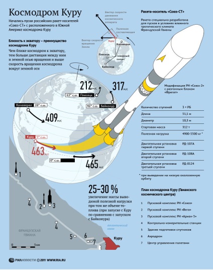 A Kuru kozmodrome előnyei, infographics, inosmi - minden, ami méltó a fordításhoz