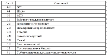 Приклади часто використовуваних проводок з бухобліку