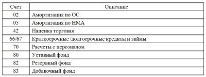 Exemple de tranzacții contabile utilizate frecvent