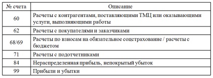 Приклади часто використовуваних проводок з бухобліку