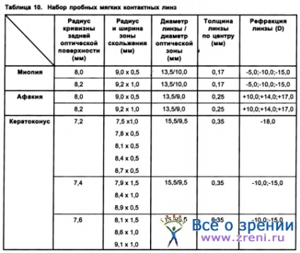 Principii de selecție a lentilelor de contact corneosclerale moi
