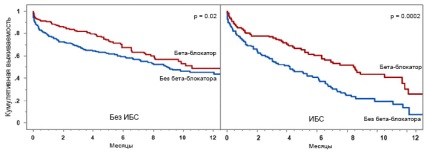 Afecțiuni cardiace dobândite