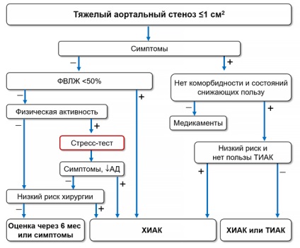 Afecțiuni cardiace dobândite