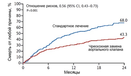 Afecțiuni cardiace dobândite