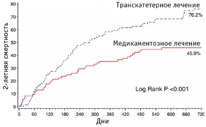 Afecțiuni cardiace dobândite