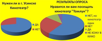 Projekt - egy mozi Sisnsk városában szükséges vagy nem, kreatív projektek és a diákok munkája