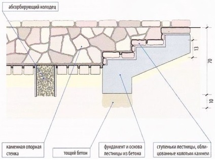 Proiectul de pivniță - construcția unui spațiu tipic de depozitare în detaliu