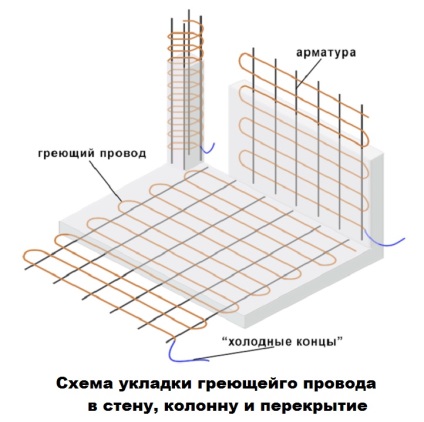 Încălzirea betonului în timpul iernii video, tehnologie