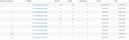 Cazul de datare a lucrătorilor